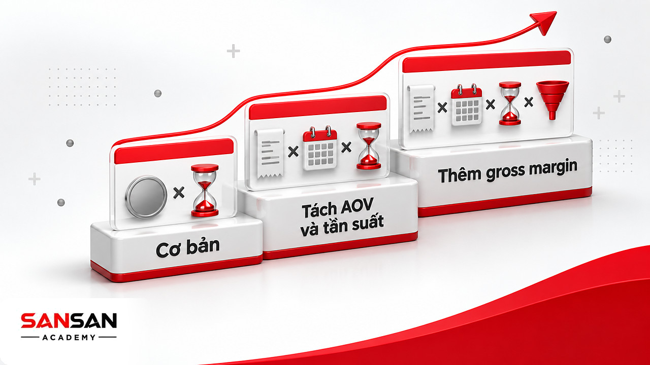 Bậc thang ba công thức Customer Lifetime Value từ đơn giản đến có xét biên lợi nhuận