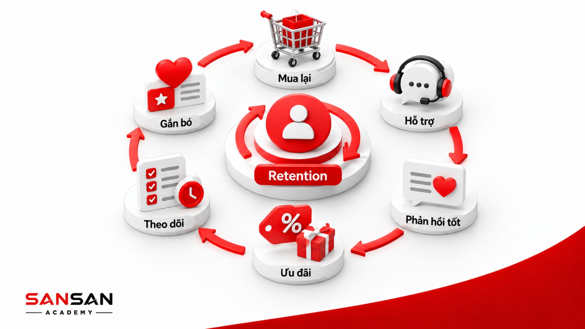 Omnichannel hỗ trợ Customer Retention thông qua mua lại, chăm sóc, phản hồi, ưu đãi, theo dõi và tăng gắn bó khách hàng.