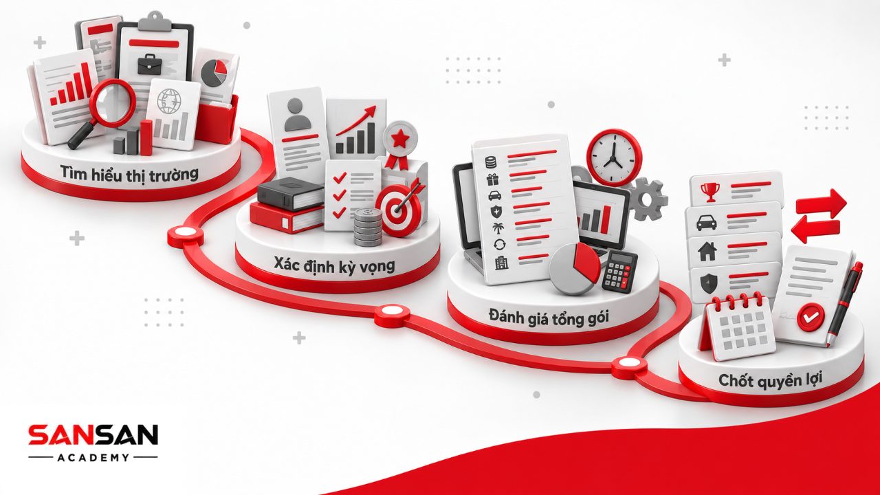Cách đàm phán lương và chế độ đãi ngộ bằng dữ liệu thị trường, giá trị bản thân, đánh giá tổng gói và ưu tiên quyền lợi phù hợp.