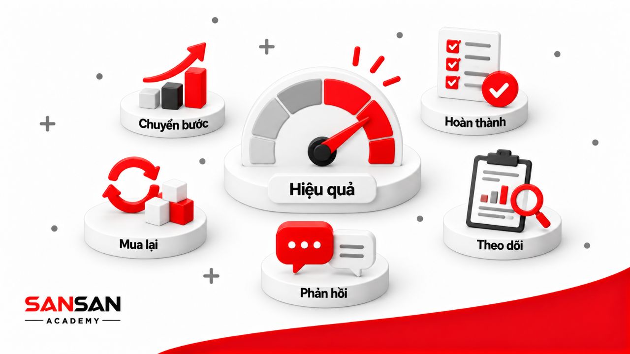 Đồng hồ đo hiệu quả kết hợp chuyển bước, hoàn thành, mua lại, phản hồi và theo dõi kết quả bán hàng