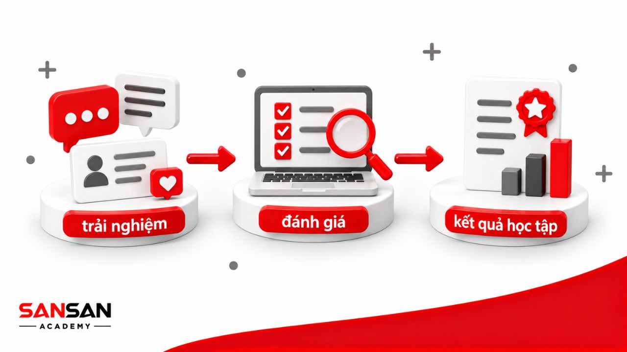 Phản hồi trải nghiệm học tập được đối chiếu với kết quả đánh giá.