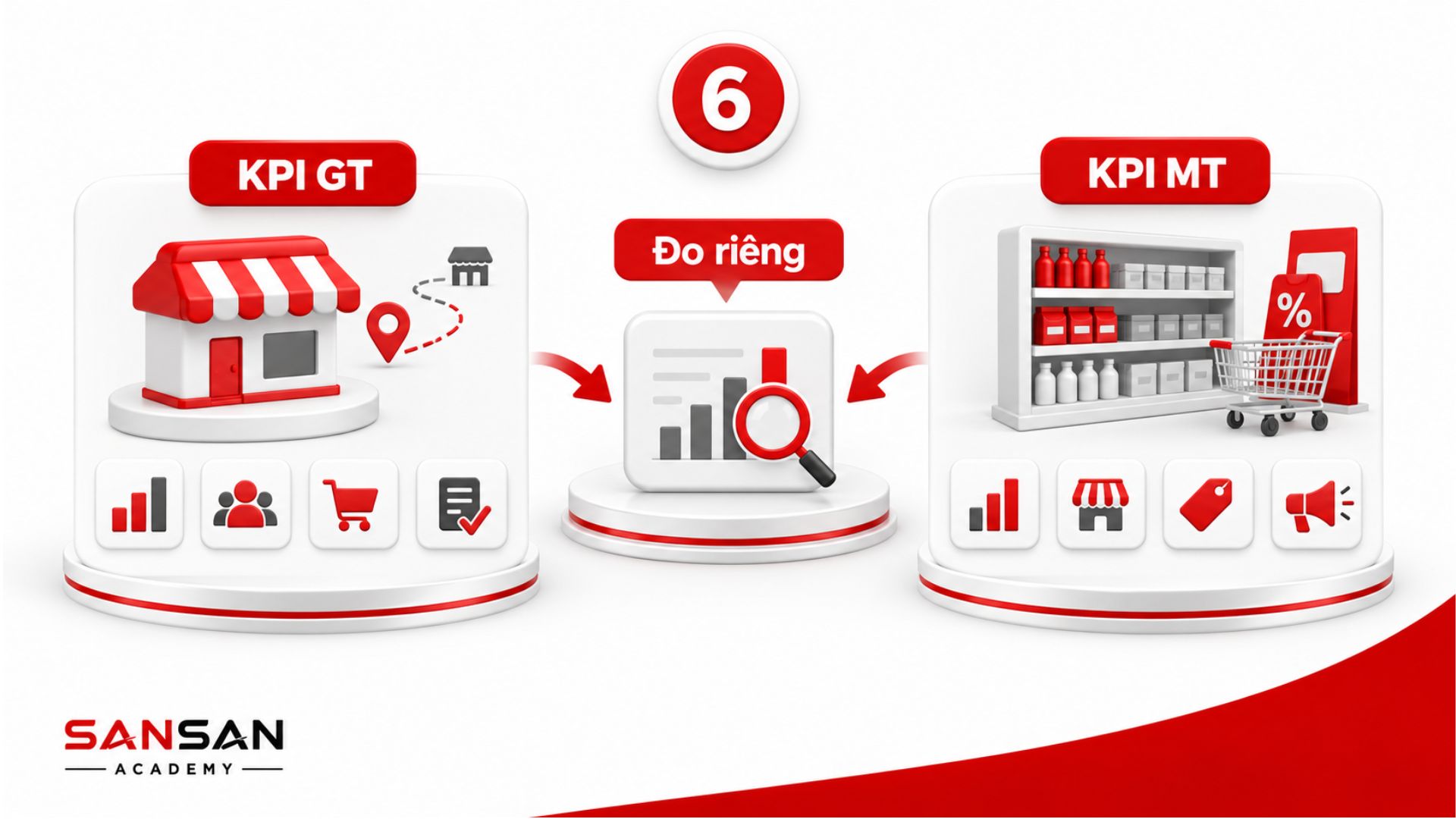 KPI kênh GT và KPI kênh MT cần được thiết lập và đo lường riêng dựa trên đặc điểm hoạt động của từng kênh.