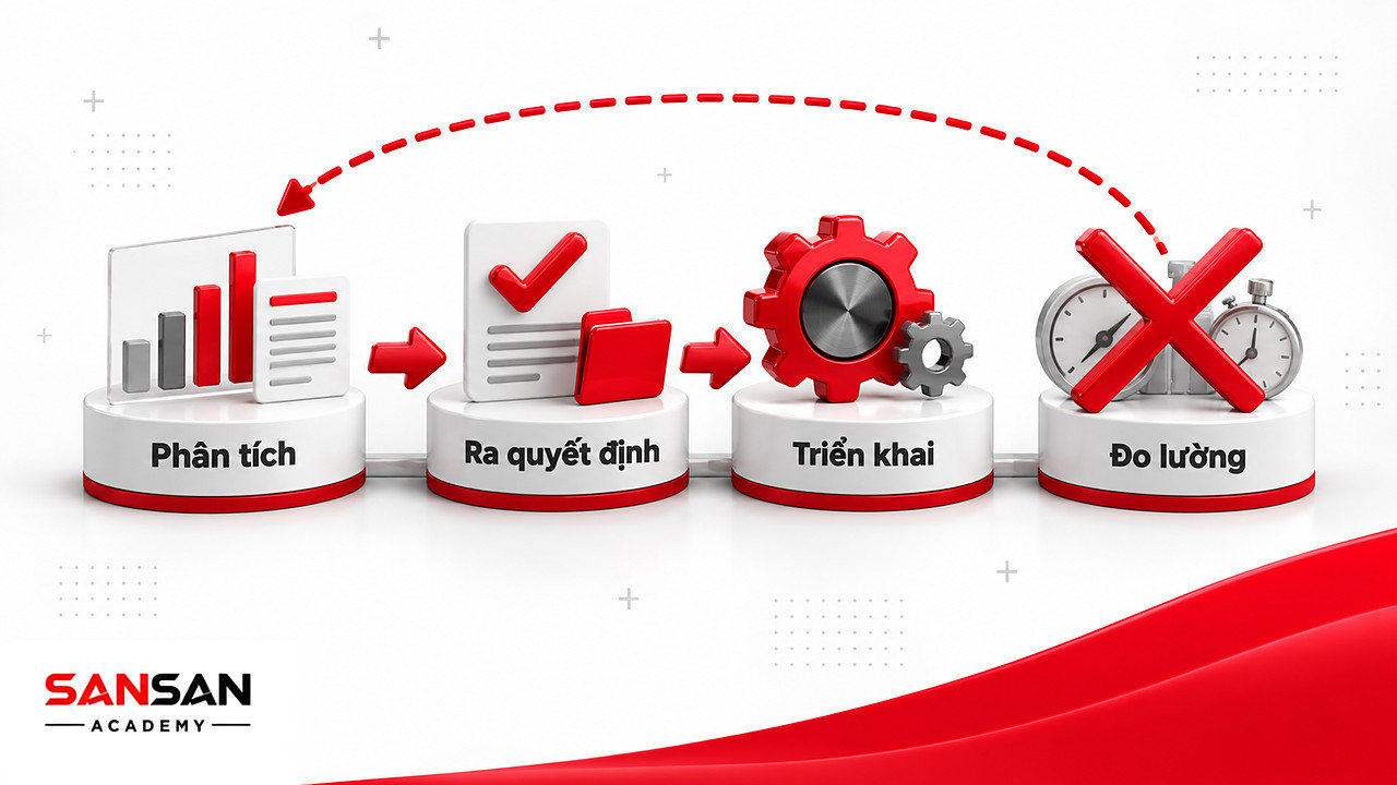 Chuỗi bước Data Driven bỏ qua khâu đo lường sau triển khai, mũi tên nét đứt nhảy thẳng sang quyết định sau