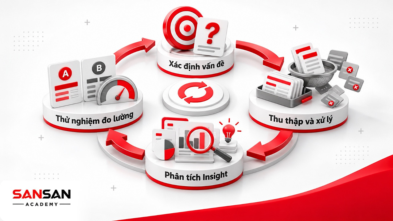 Vòng ra quyết định Data Driven: xác định vấn đề, thu thập xử lý, phân tích Insight, thử nghiệm và đo lường