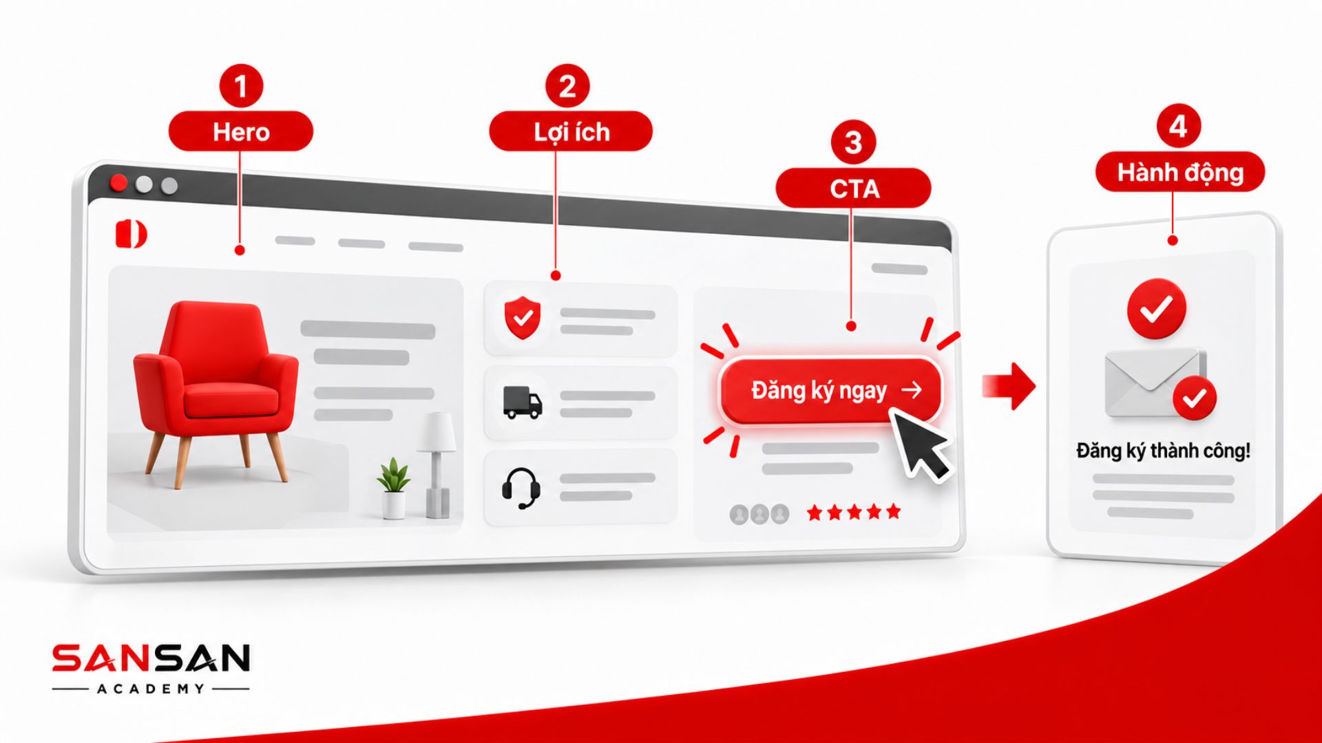 Thiết kế UI điều hướng khách hàng từ khu vực giới thiệu và lợi ích đến CTA để hoàn thành hành động mong muốn.
