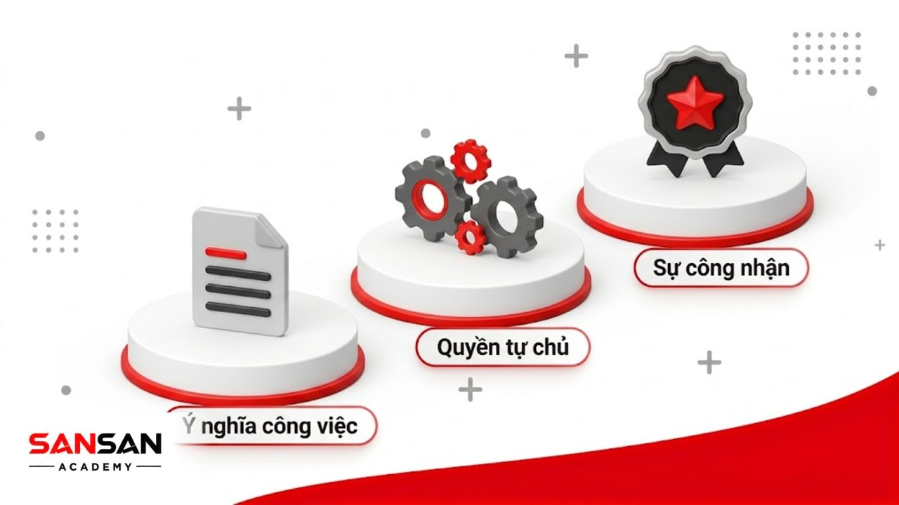 Bậc thang 3D thể hiện các điều kiện thúc đẩy động lực làm việc.