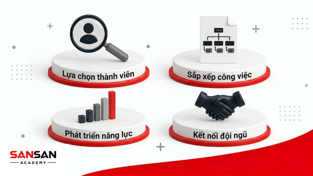 Ma trận 3D thể hiện 4 quá trình cốt lõi của việc xây dựng đội ngũ.