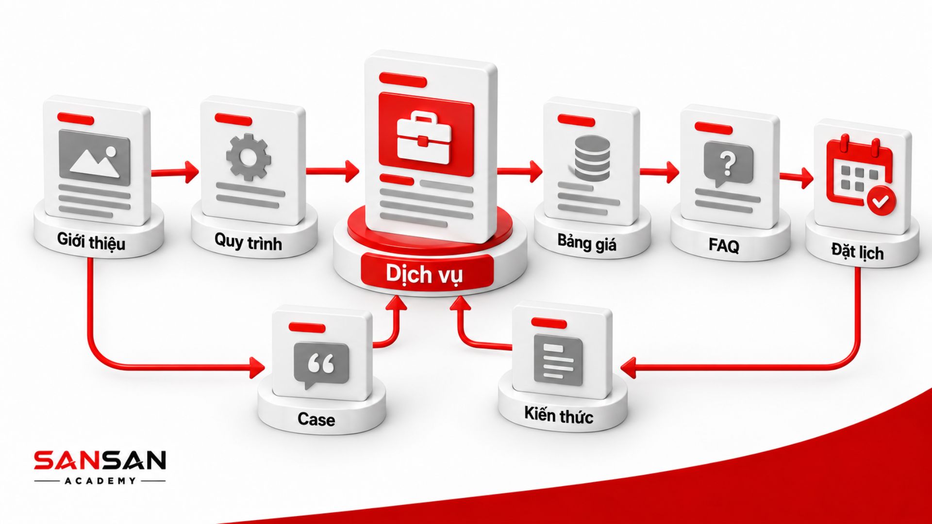 Cấu trúc Pillar Content cho doanh nghiệp dịch vụ gồm giới thiệu, quy trình, bảng giá, FAQ, đặt lịch, case study và nội dung kiến thức liên kết với trang dịch vụ.
