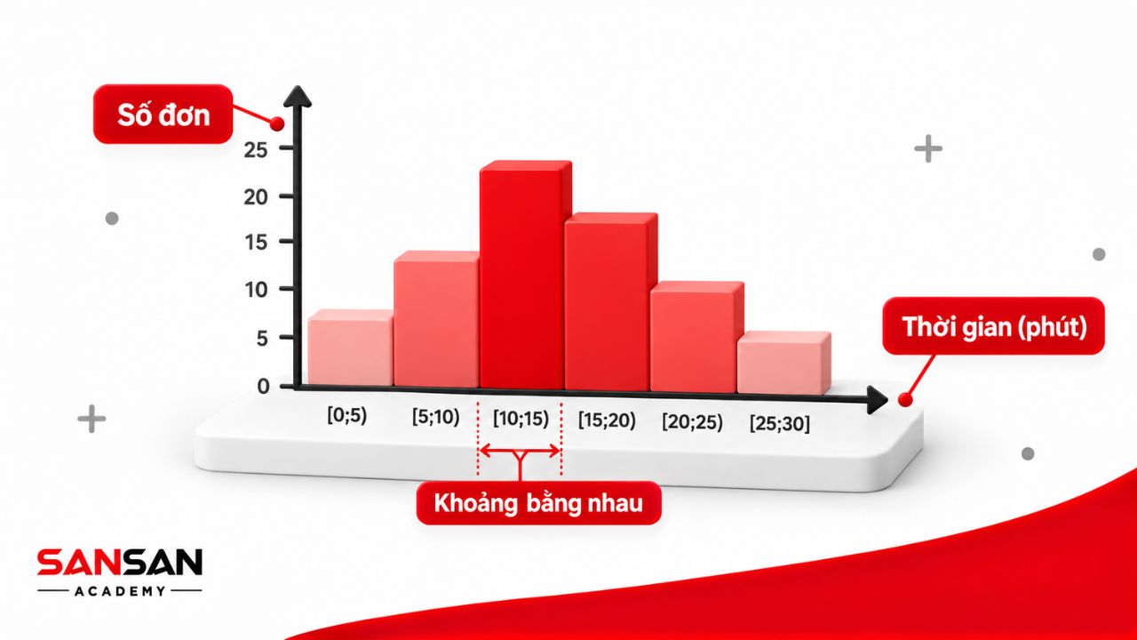 Trục Histogram thể hiện số đơn, thời gian và các khoảng liên tiếp