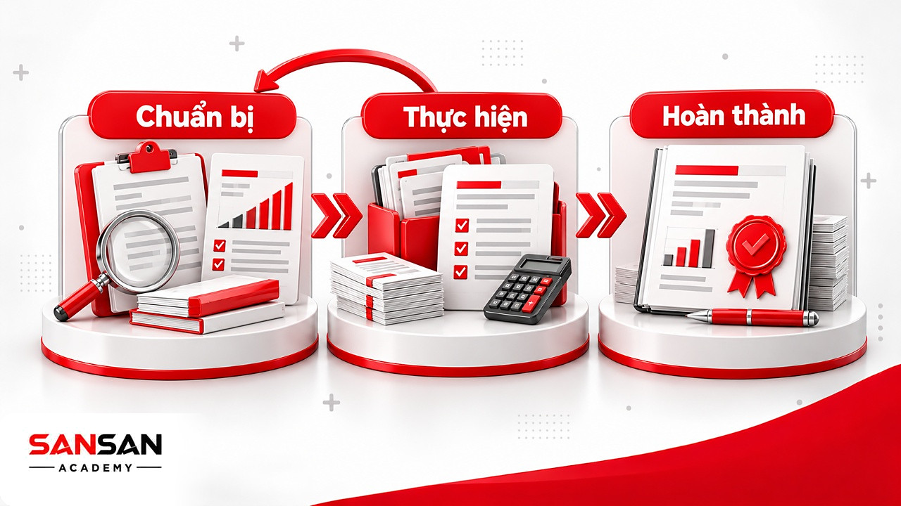 Ba giai đoạn kiểm toán báo cáo tài chính gồm chuẩn bị, thực hiện thủ tục thu thập bằng chứng và hoàn thành báo cáo