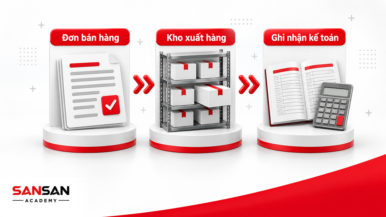 Dòng chảy ba chặng trong hệ thống ERP: đơn bán hàng chuyển sang kho xuất hàng rồi ghi nhận kế toán