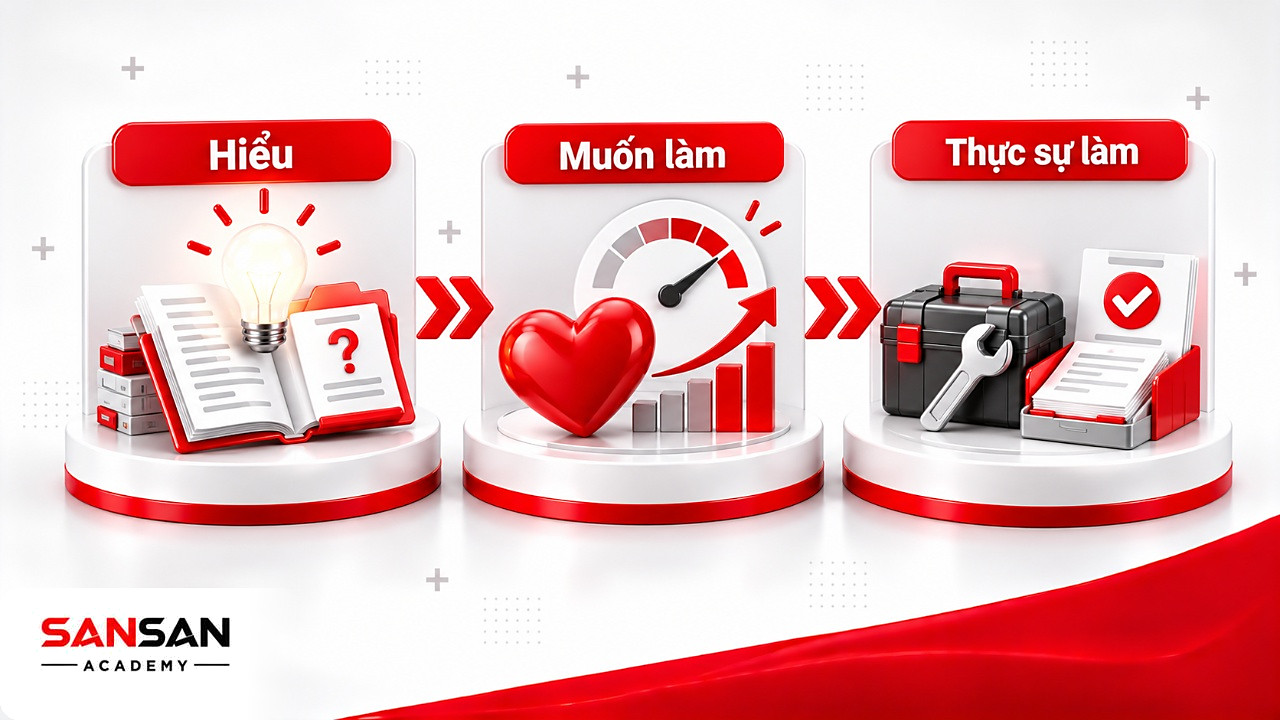 Dòng chảy mô hình 4H từ Head hiểu vấn đề, Heart muốn làm tới Hands thực sự làm