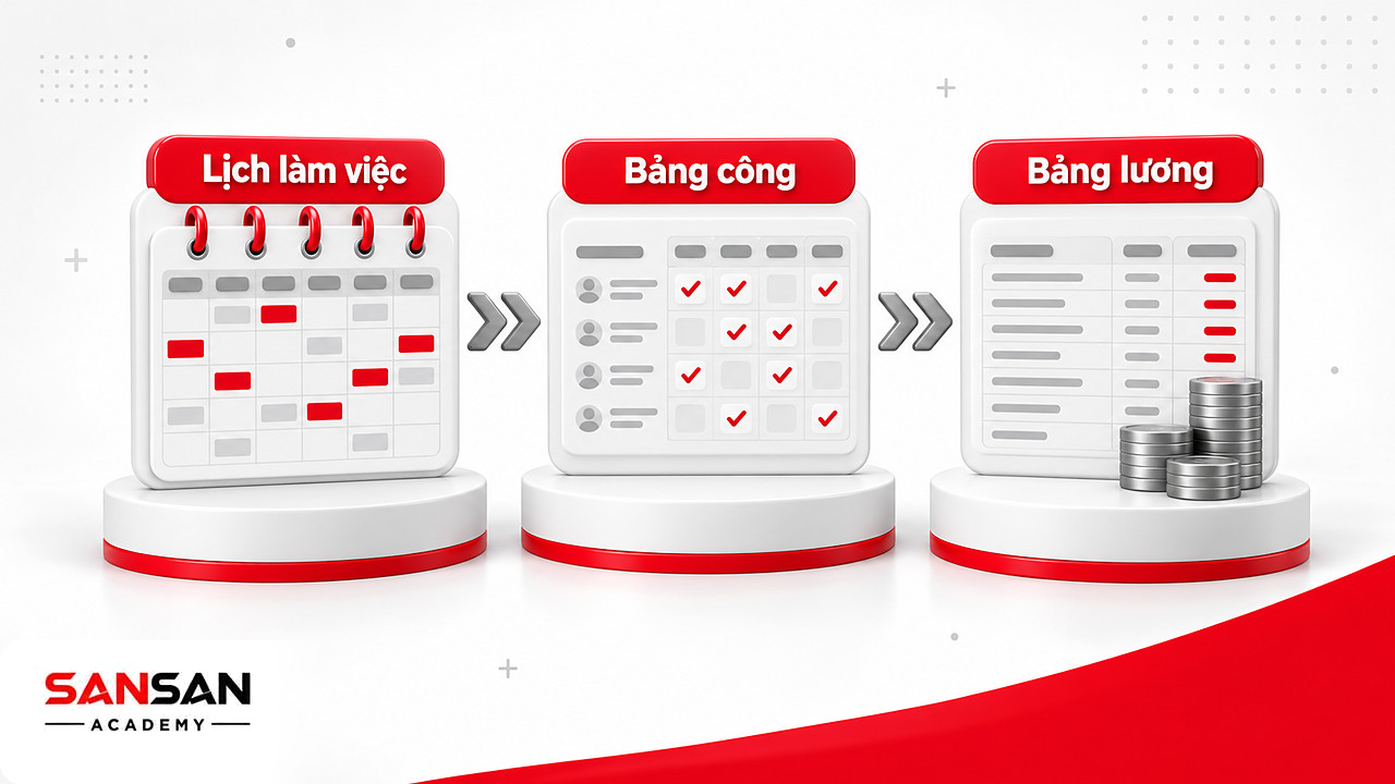 Ba chặng lịch làm việc, bảng công và bảng lương nối với nhau trong phần mềm nhân sự nhiều ứng dụng