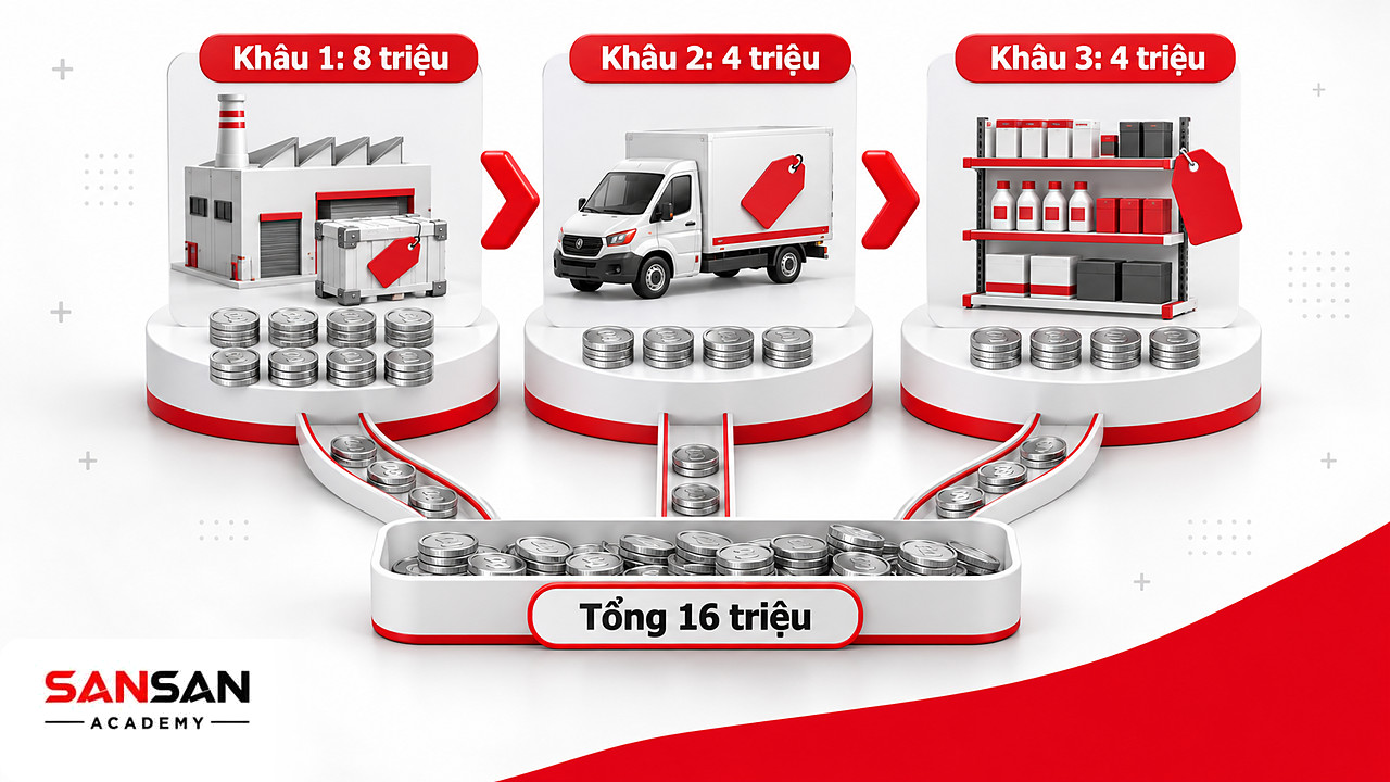 Dòng chảy ba khâu mua bán cho thấy thuế VAT phải nộp lần lượt 8, 4 và 4 triệu đồng