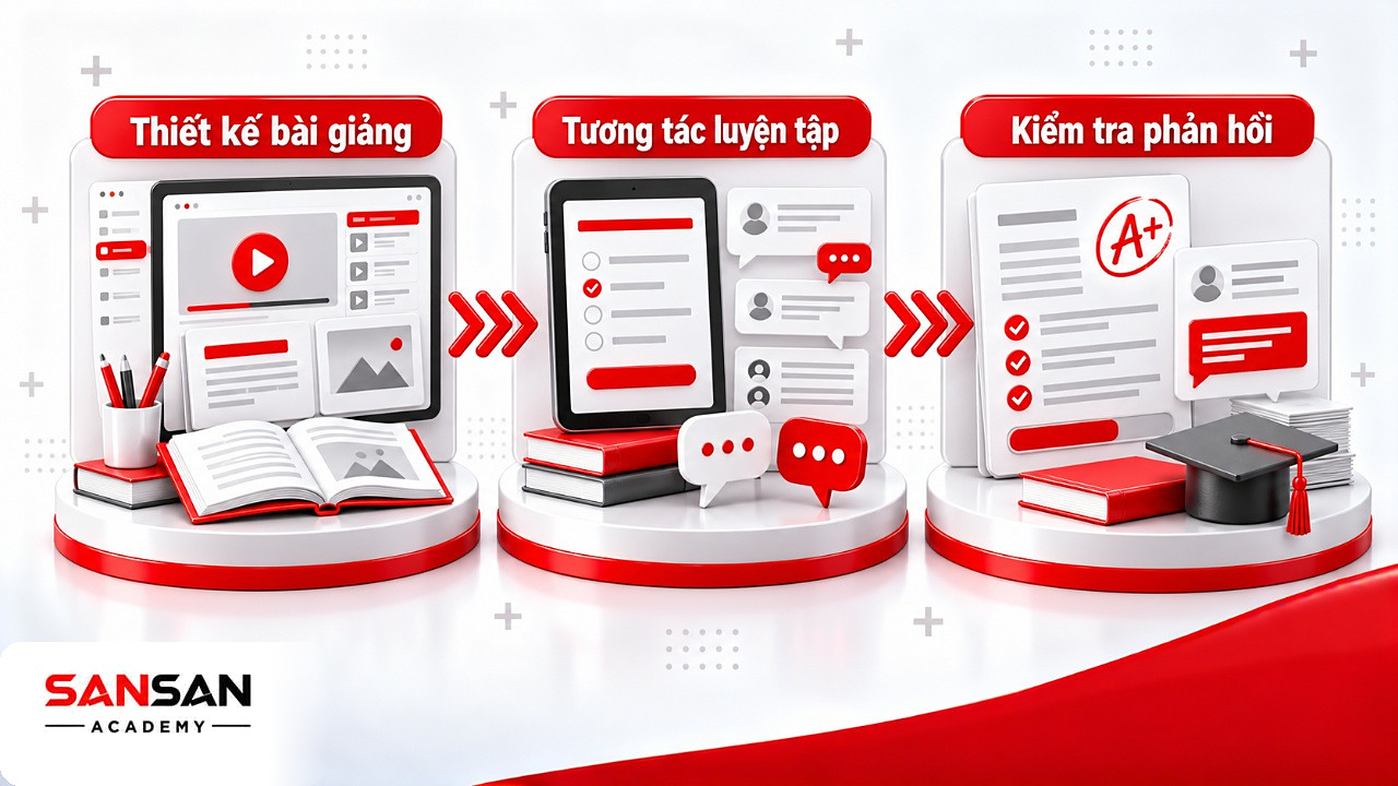 Ba chặng ứng dụng EdTech: thiết kế bài giảng, tương tác luyện tập và kiểm tra phản hồi tiến độ