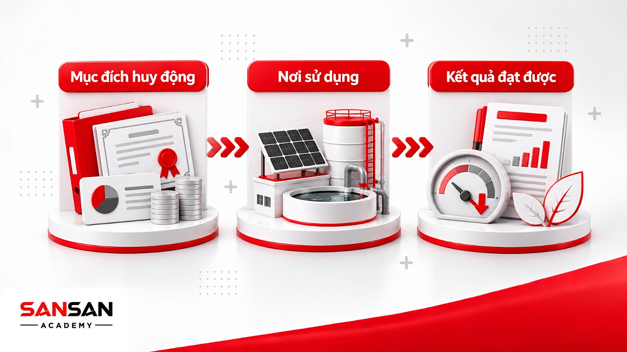 Ba thẻ nối nhau từ mục đích huy động, nơi sử dụng tới kết quả đạt được của dòng vốn tài chính xanh