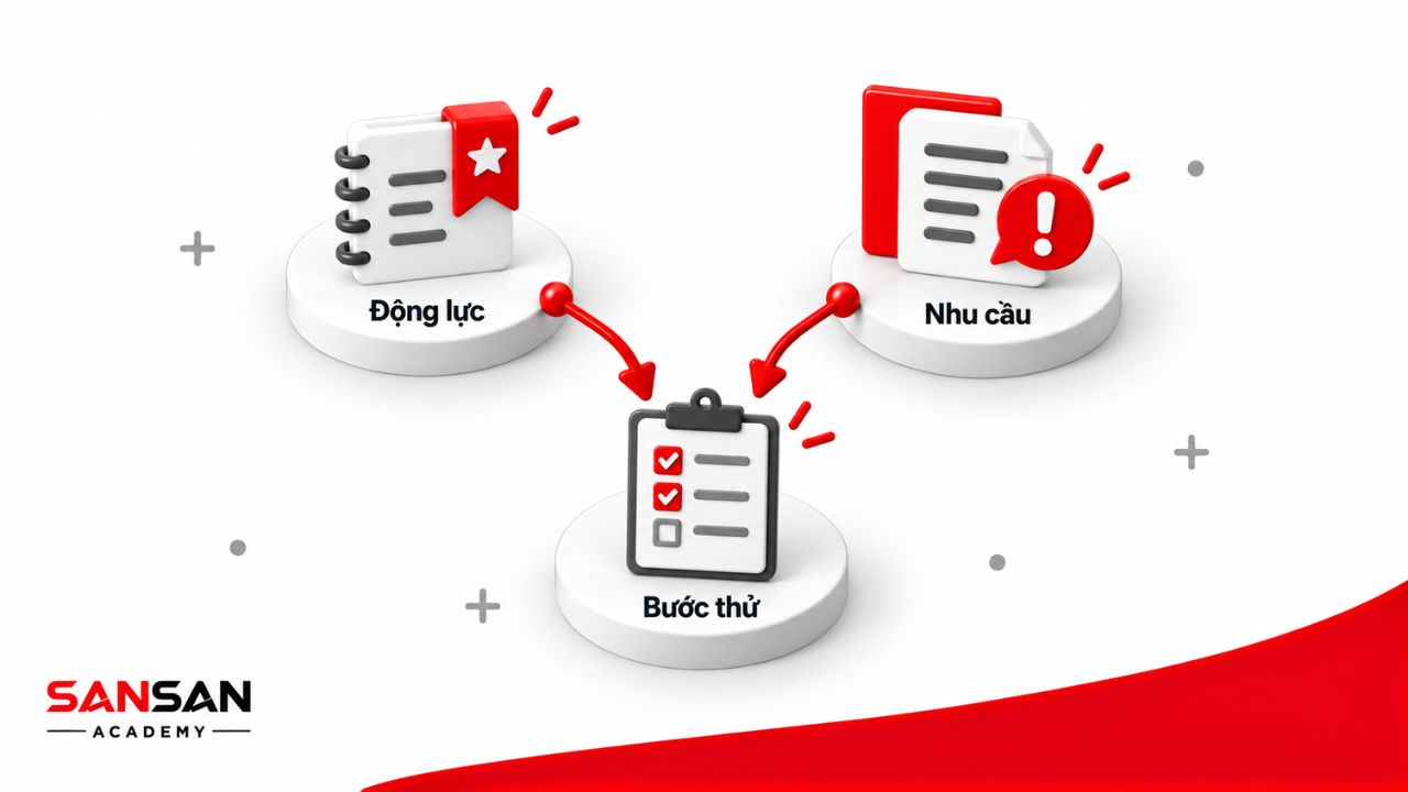 Mô hình 3D kết nối động lực cá nhân và nhu cầu thực tế để hình thành bước thử nghiệm đầu tiên.