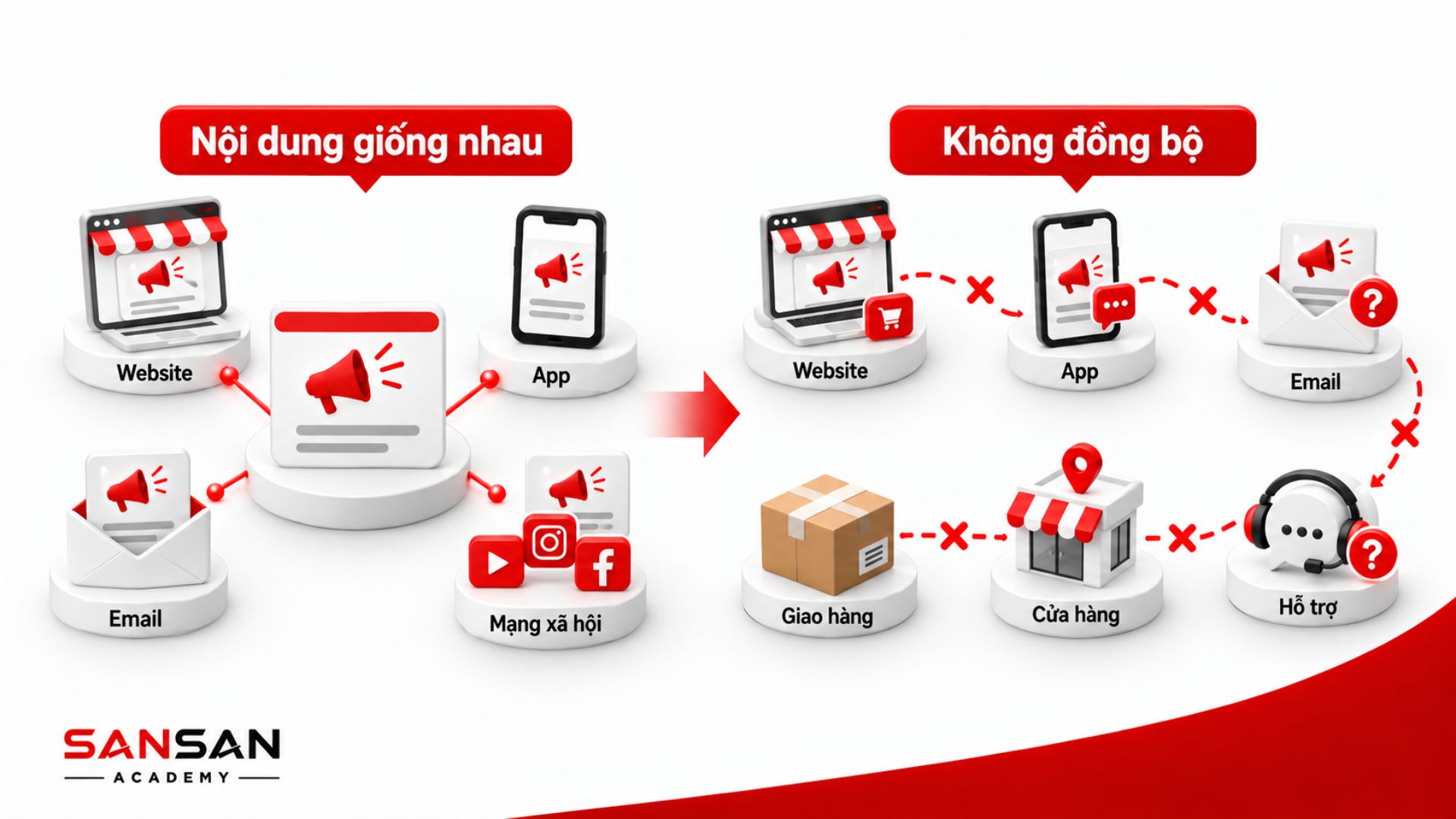 Nội dung giống nhau trên Website, App, Email và mạng xã hội nhưng các kênh không đồng bộ với cửa hàng, giao hàng và hỗ trợ.