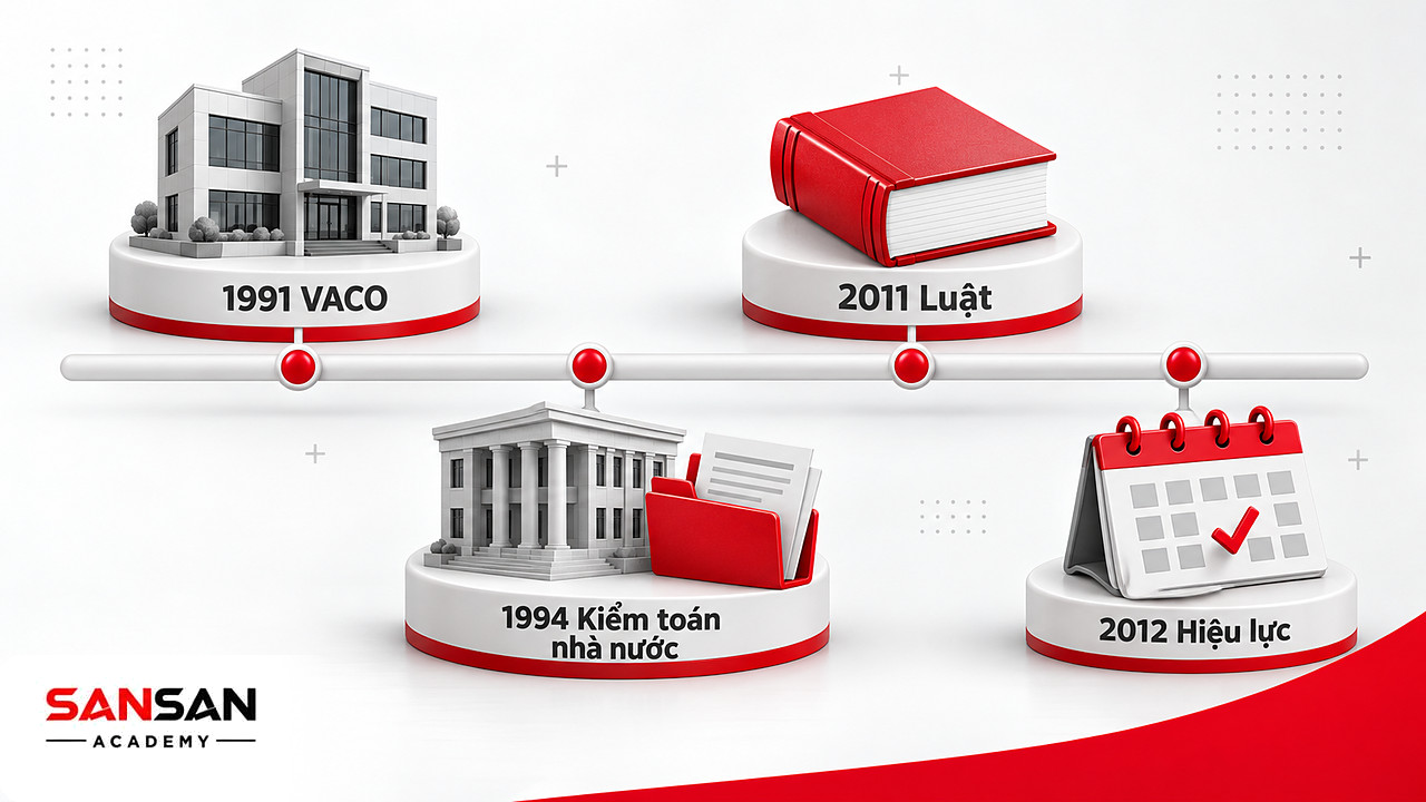 Dòng thời gian ngành kiểm toán Việt Nam từ VACO năm 1991, Kiểm toán nhà nước năm 1994 đến Luật Kiểm toán độc lập