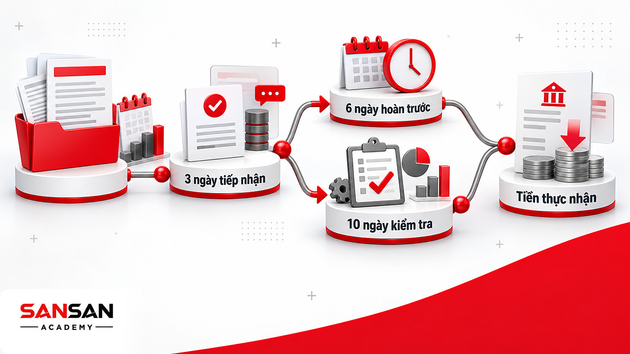 Dòng thời gian xử lý hồ sơ hoàn thuế VAT với các mốc 3, 6 và 10 ngày làm việc