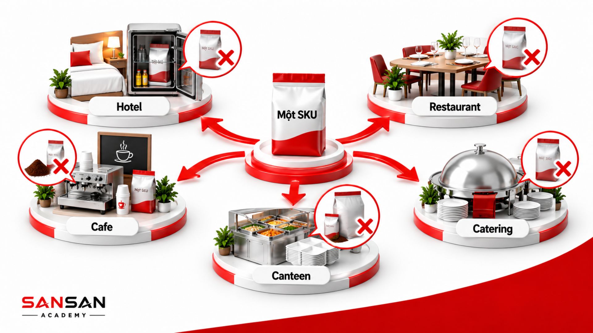 Một SKU được phân phối giống nhau cho Hotel, Restaurant, Cafe, Canteen và Catering có thể không phù hợp với nhu cầu từng mô hình Horeca.
