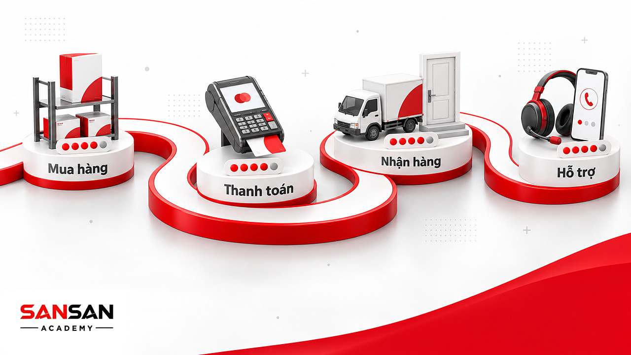Hành trình khách hàng qua mua hàng, thanh toán, giao hàng, cuộc gọi hỗ trợ, mỗi điểm chạm có thẻ chấm CSAT