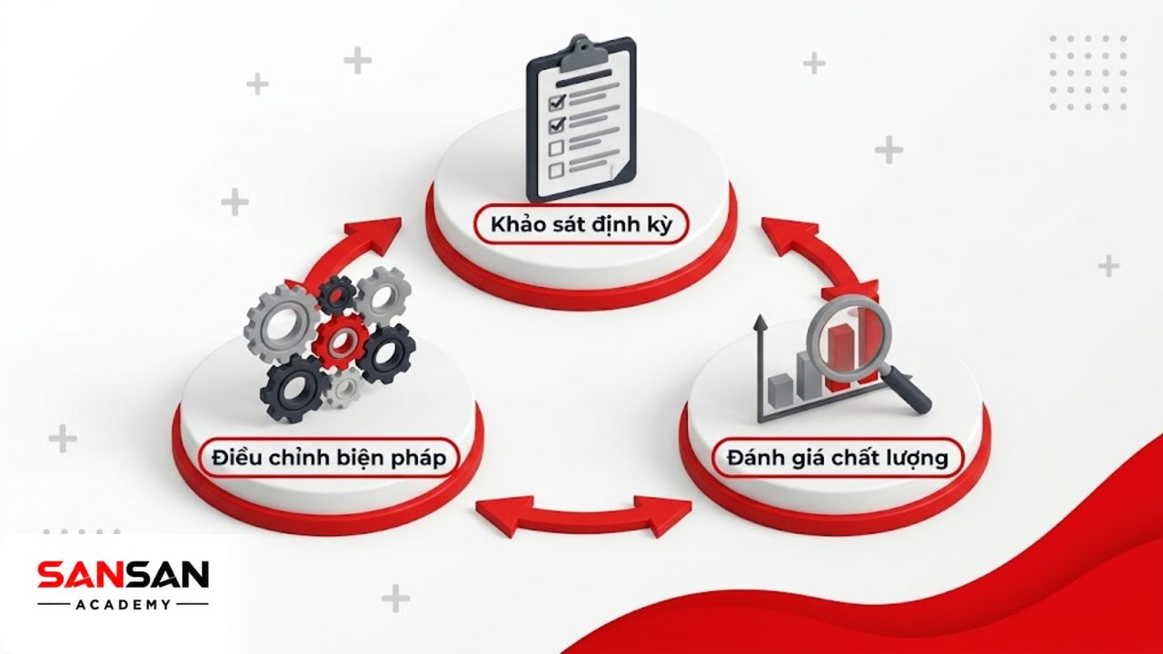 Vòng tròn chu trình 3D mô tả quá trình theo dõi và duy trì động lực.