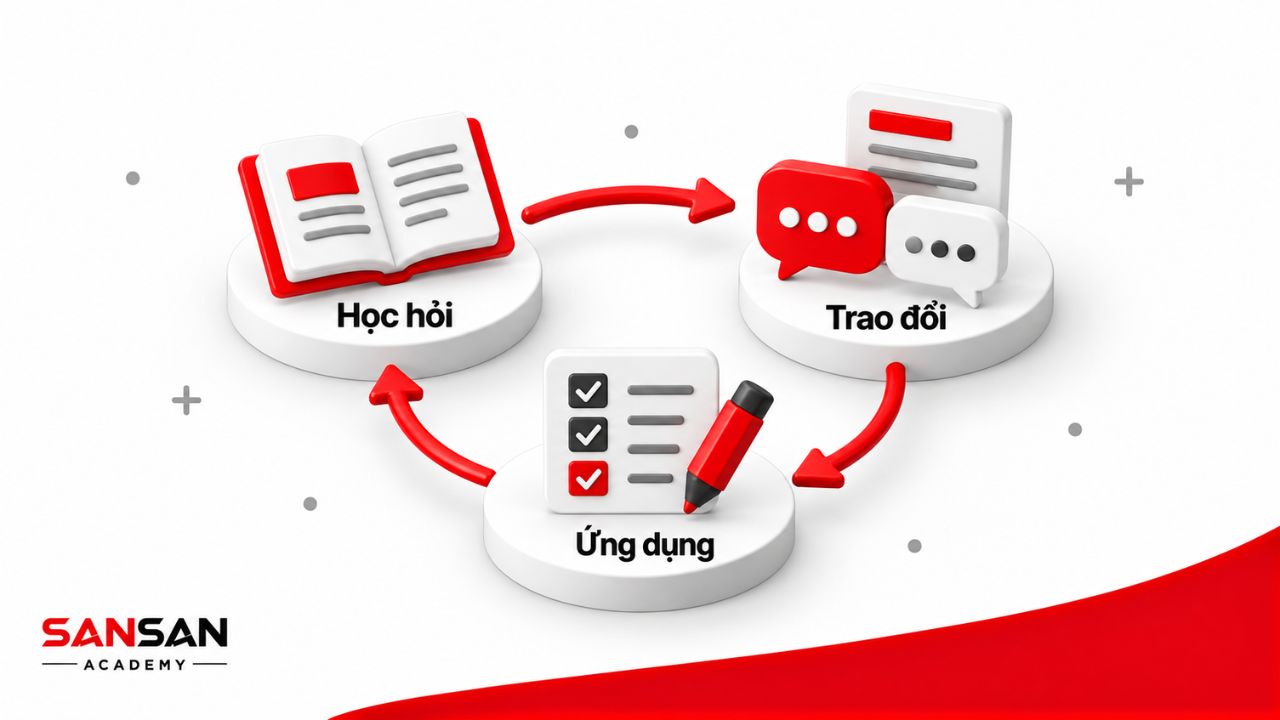 Infographic 3D thể hiện vòng tuần hoàn học hỏi, trao đổi và ứng dụng để phát triển năng lực khởi nghiệp.