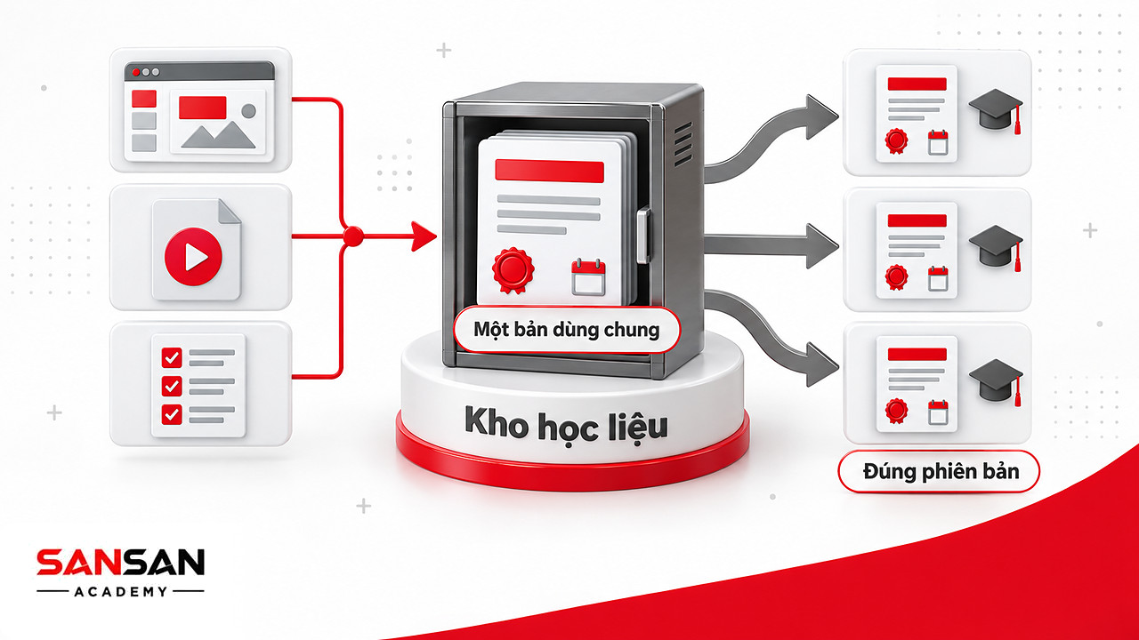 Kho nội dung E-learning gom bài giảng, video, biểu mẫu rồi phân phối một bản hướng dẫn cùng phiên bản tới nhiều khóa