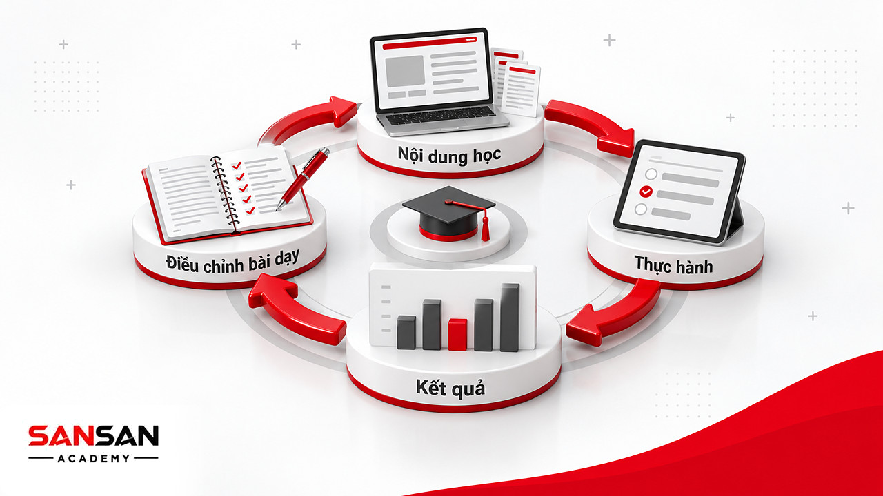 Vòng EdTech từ nội dung học, thực hành, kết quả tới điều chỉnh bài dạy