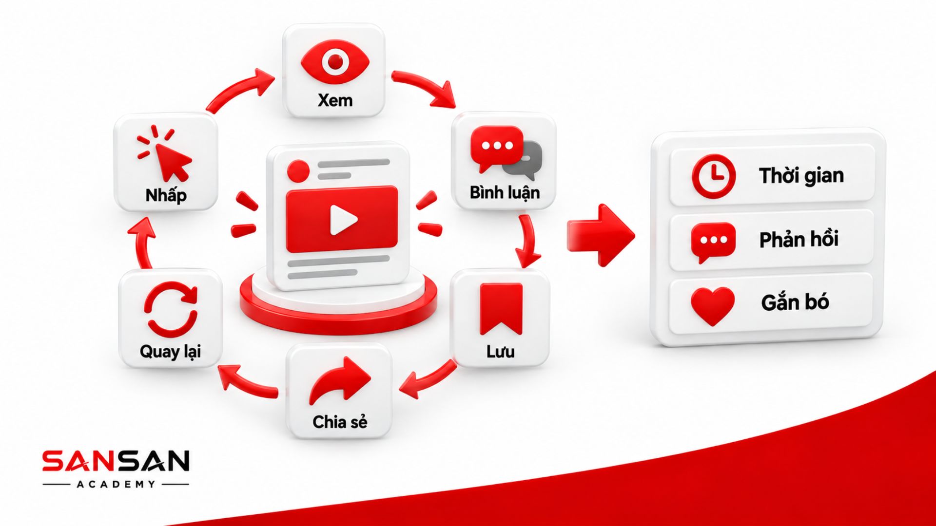 Engagement thể hiện các hành động xem, bình luận, lưu, chia sẻ, nhấp và quay lại, phản ánh thời gian tương tác, phản hồi và mức độ gắn bó.
