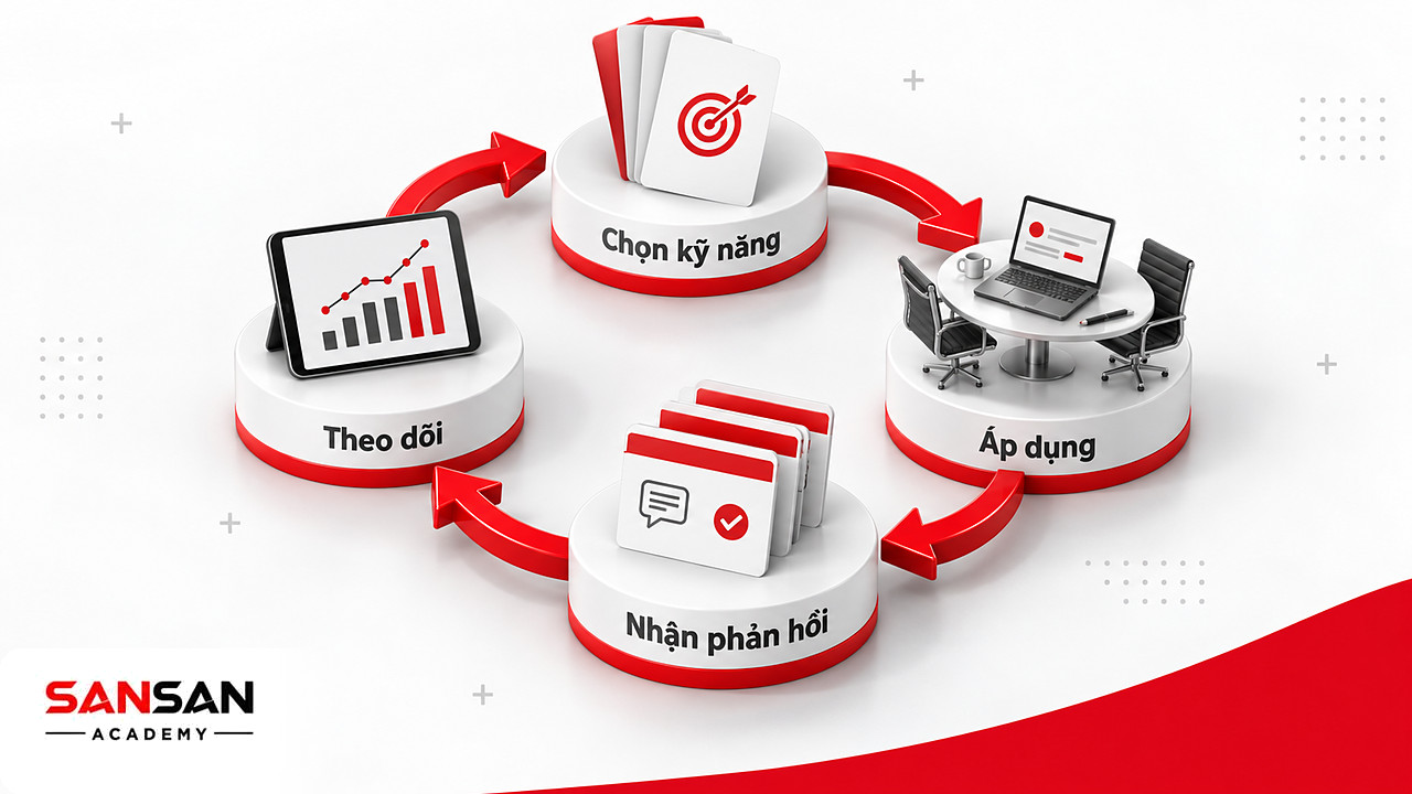 Chu trình rèn luyện trí tuệ cảm xúc gồm chọn kỹ năng, áp dụng trong cuộc họp, nhận phản hồi và theo dõi tiến bộ.