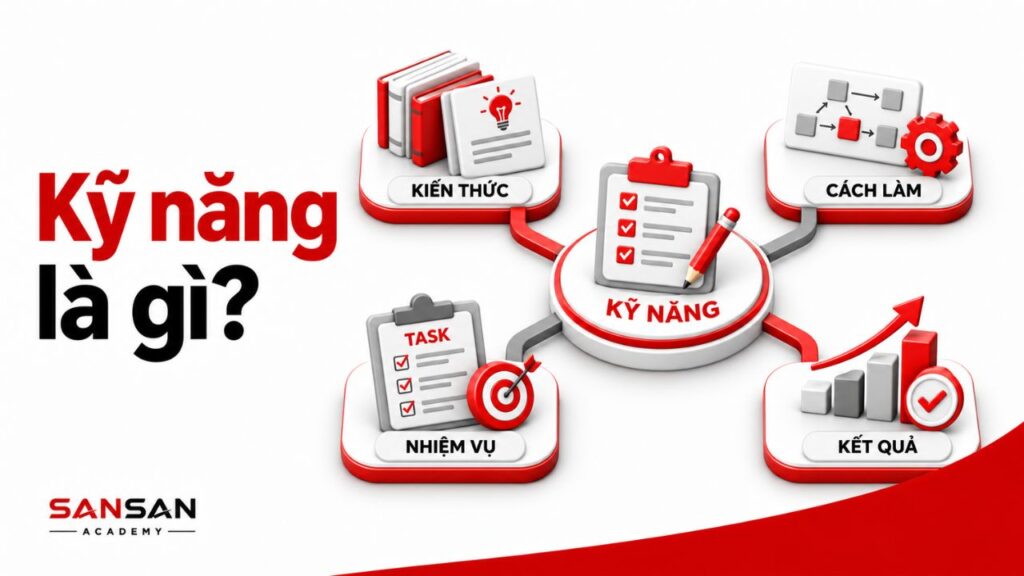 Kiến thức và cách làm được vận dụng thành kỹ năng và kết quả