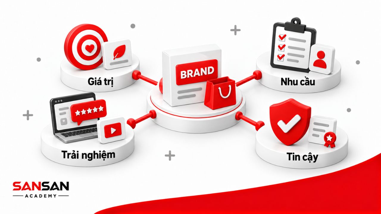 Thương hiệu kết nối giá trị, nhu cầu, trải nghiệm và niềm tin