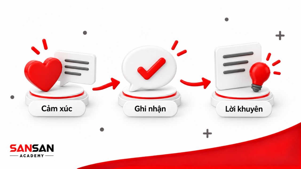 Trình tự nhận biết cảm xúc, ghi nhận rồi mới đưa lời khuyên.
