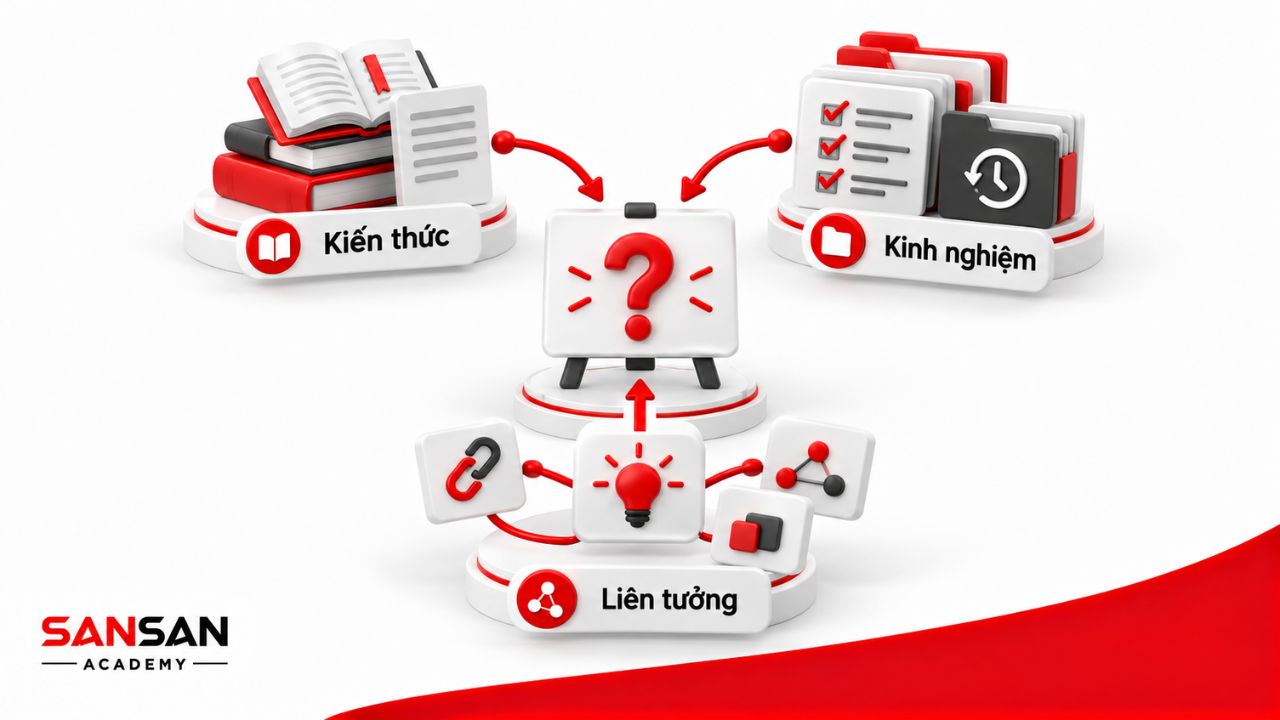 Kiến thức và kinh nghiệm được huy động để định hướng suy nghĩ