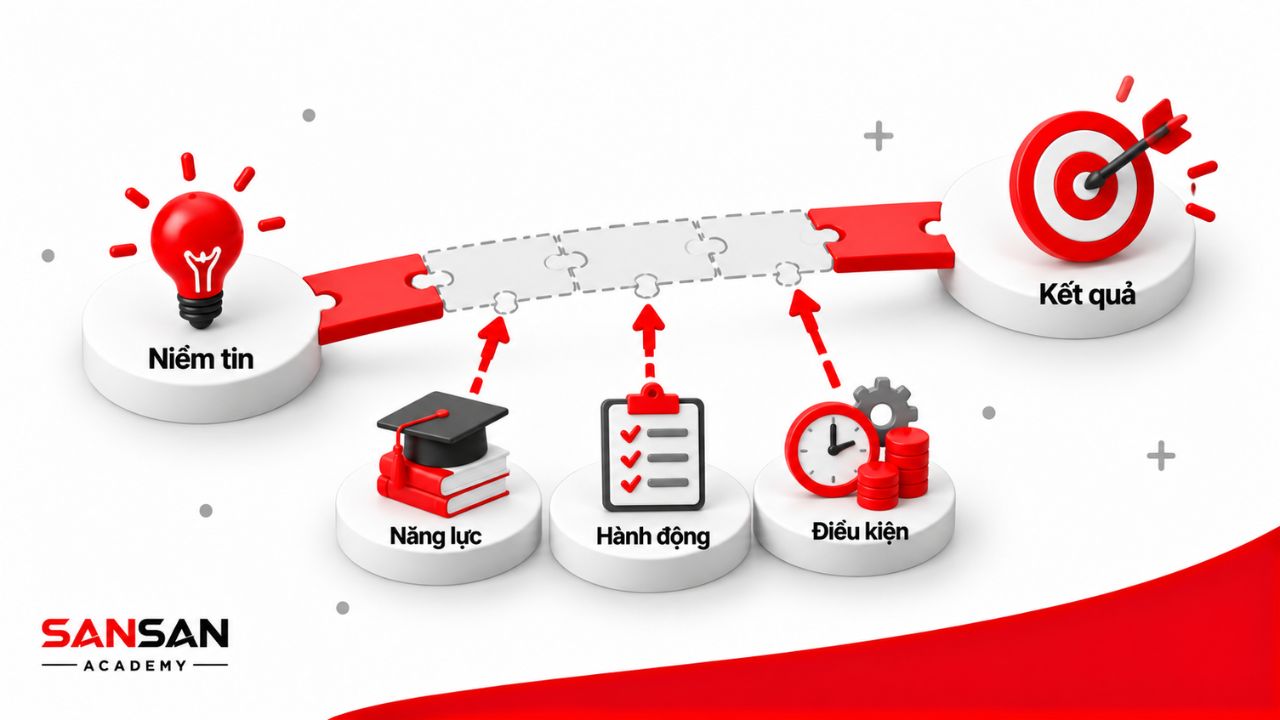 Năng lực, hành động và điều kiện cần thiết để đạt kết quả