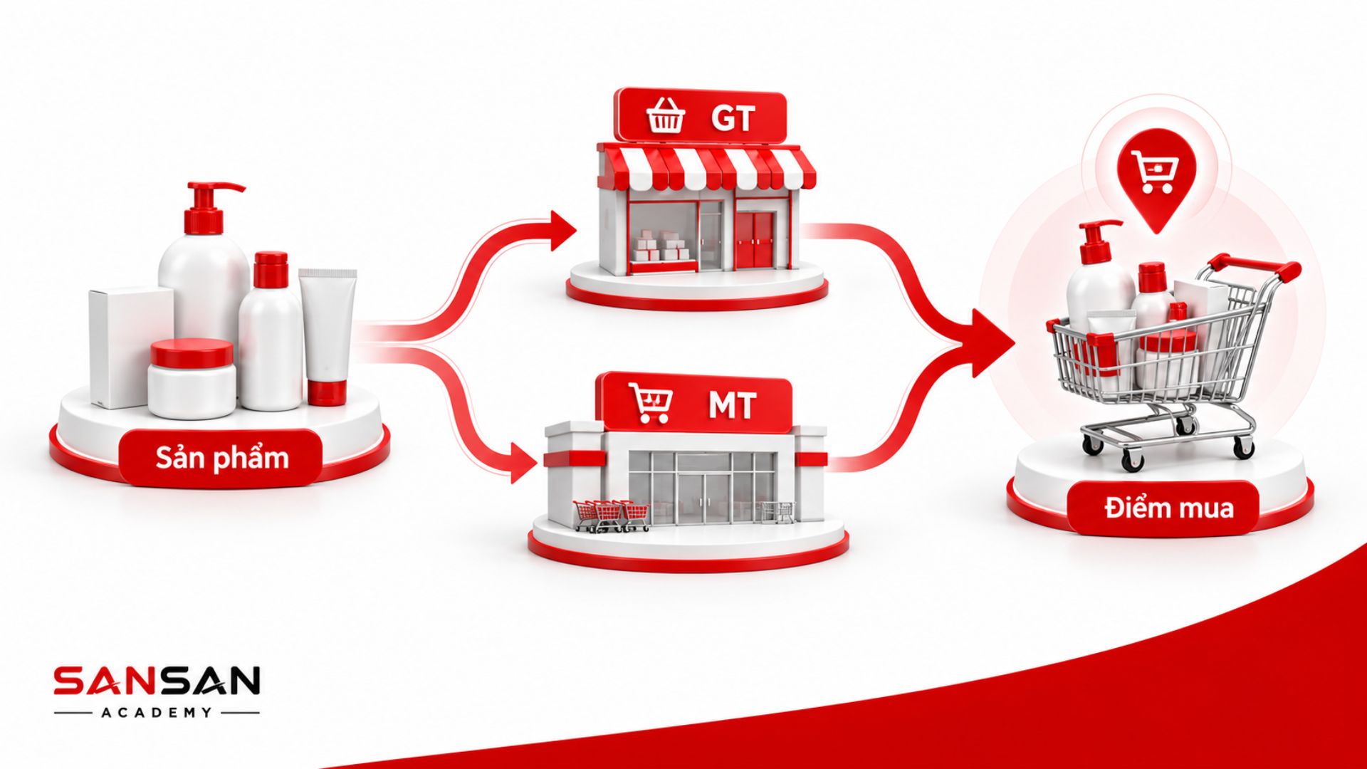 Trade Marketing giúp sản phẩm xuất hiện đúng điểm mua thông qua hệ thống phân phối ở kênh GT và MT.