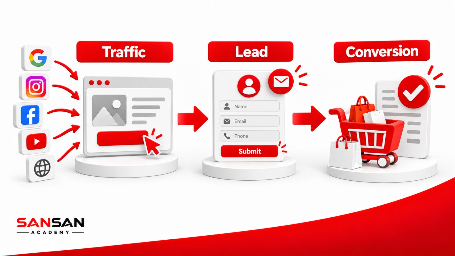 Media hỗ trợ hành trình từ Traffic đến Lead và Conversion thông qua các kênh tiếp cận và điểm chuyển đổi.