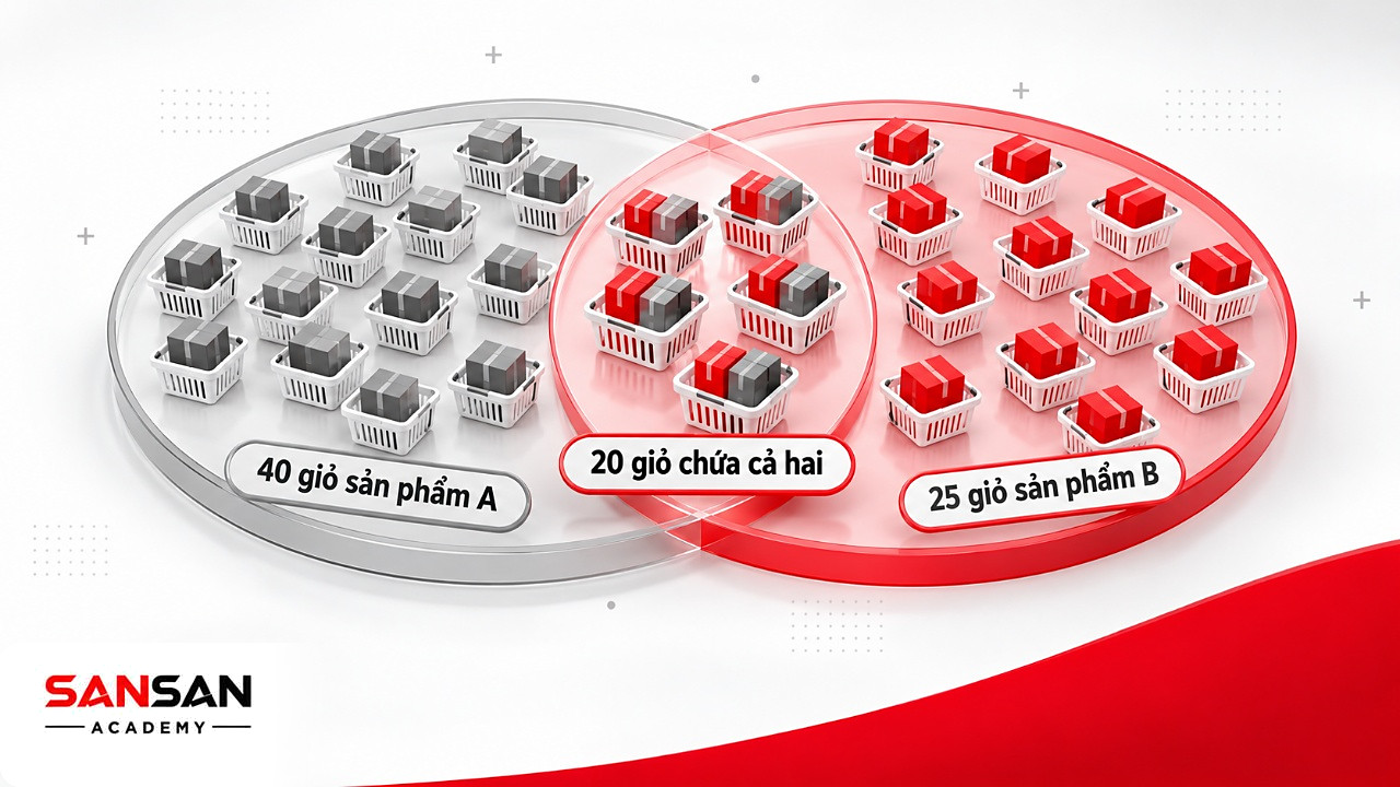 Hai vòng giao nhau 40 giỏ sản phẩm A, 25 giỏ sản phẩm B và 20 giỏ chứa cả hai trong ví dụ Unsupervised Learning