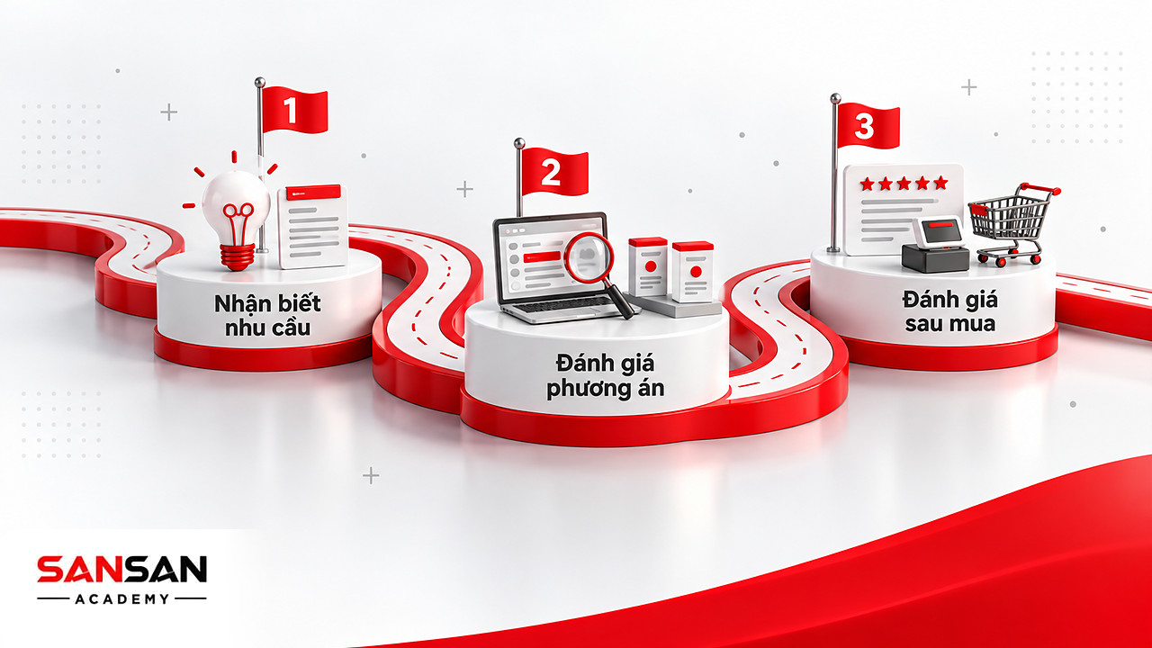Con đường năm cột mốc từ nhận biết nhu cầu tới đánh giá sau mua trong hành vi khách hàng