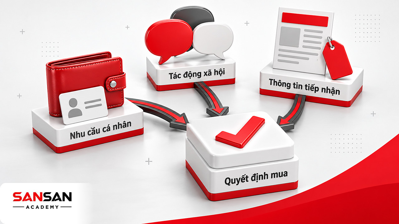 Ba khối nhu cầu, xã hội và thông tin hội tụ vào một quyết định mua, minh họa yếu tố ảnh hưởng hành vi khách hàng