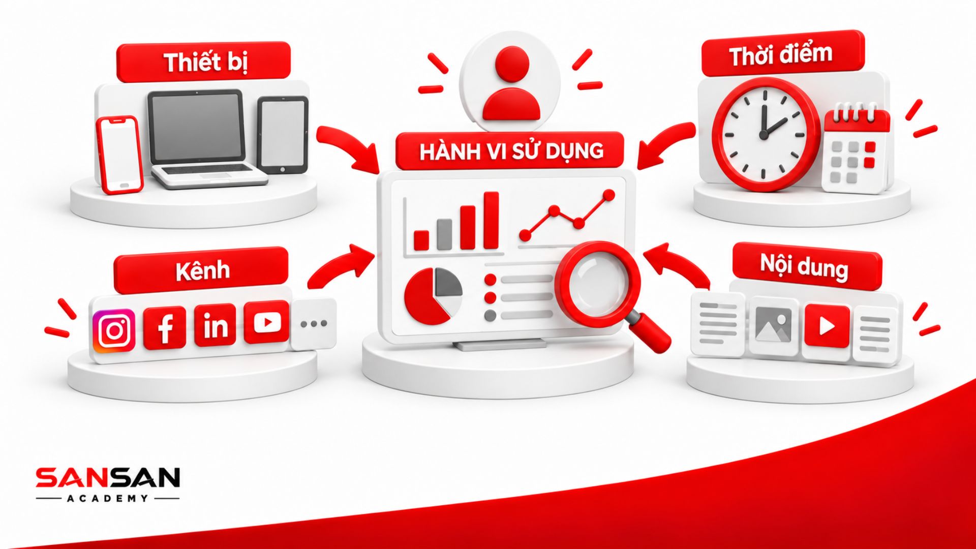 Phân tích hành vi sử dụng Media dựa trên thiết bị, kênh, thời điểm và loại nội dung khách hàng tiếp cận.