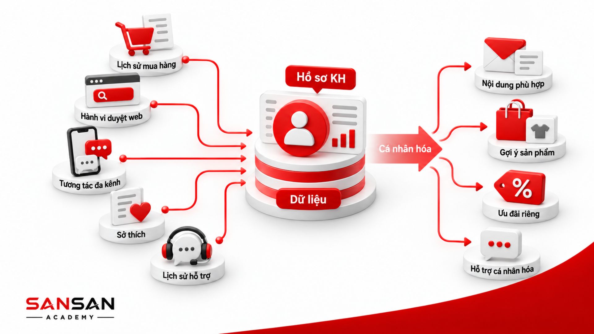 Dữ liệu lịch sử mua hàng, hành vi duyệt web, tương tác đa kênh, sở thích và hỗ trợ được dùng để cá nhân hóa trải nghiệm khách hàng.