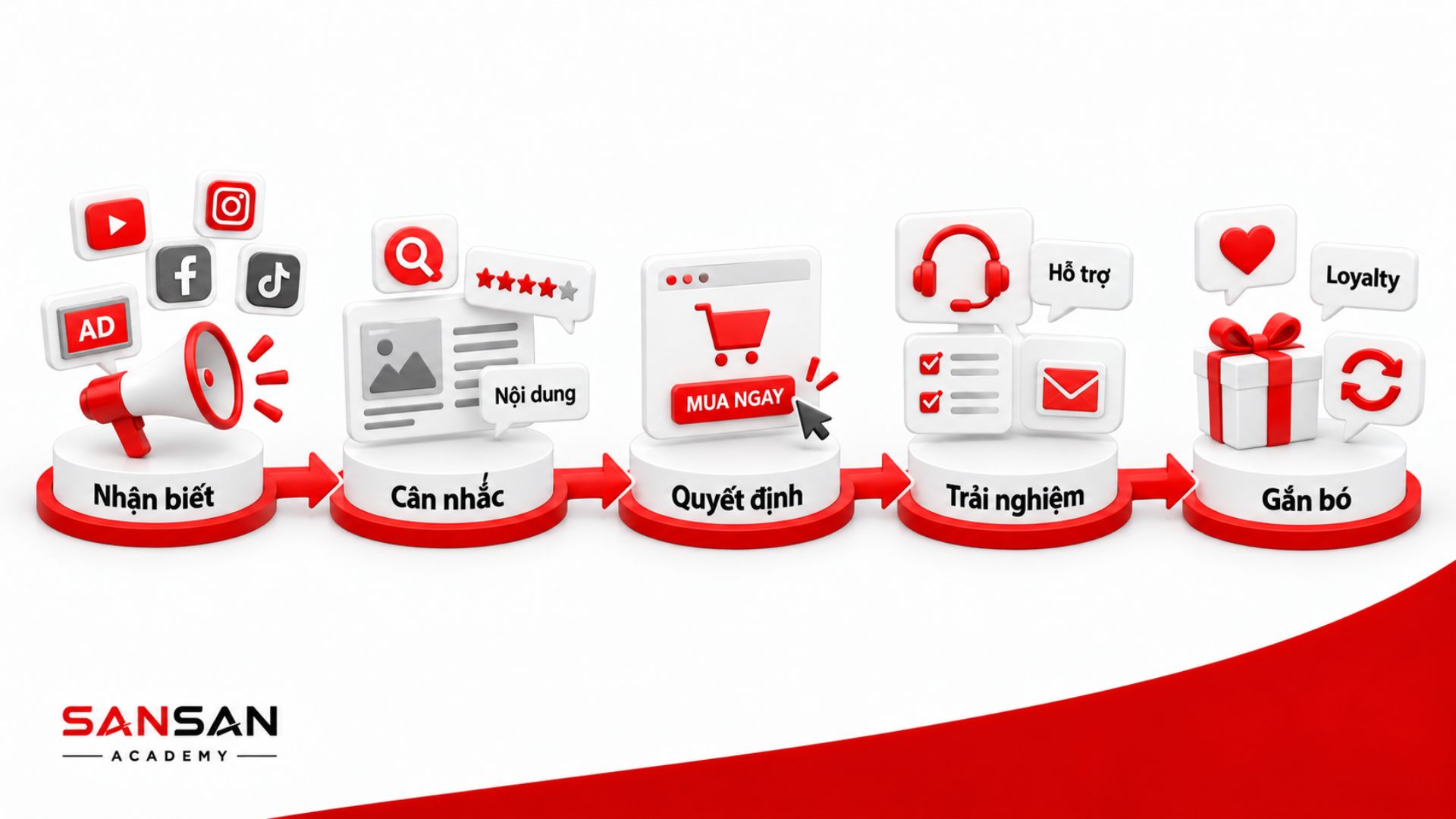 Hành trình khách hàng từ nhận biết, cân nhắc, quyết định, trải nghiệm đến gắn bó với các hoạt động hỗ trợ và chăm sóc sau mua.