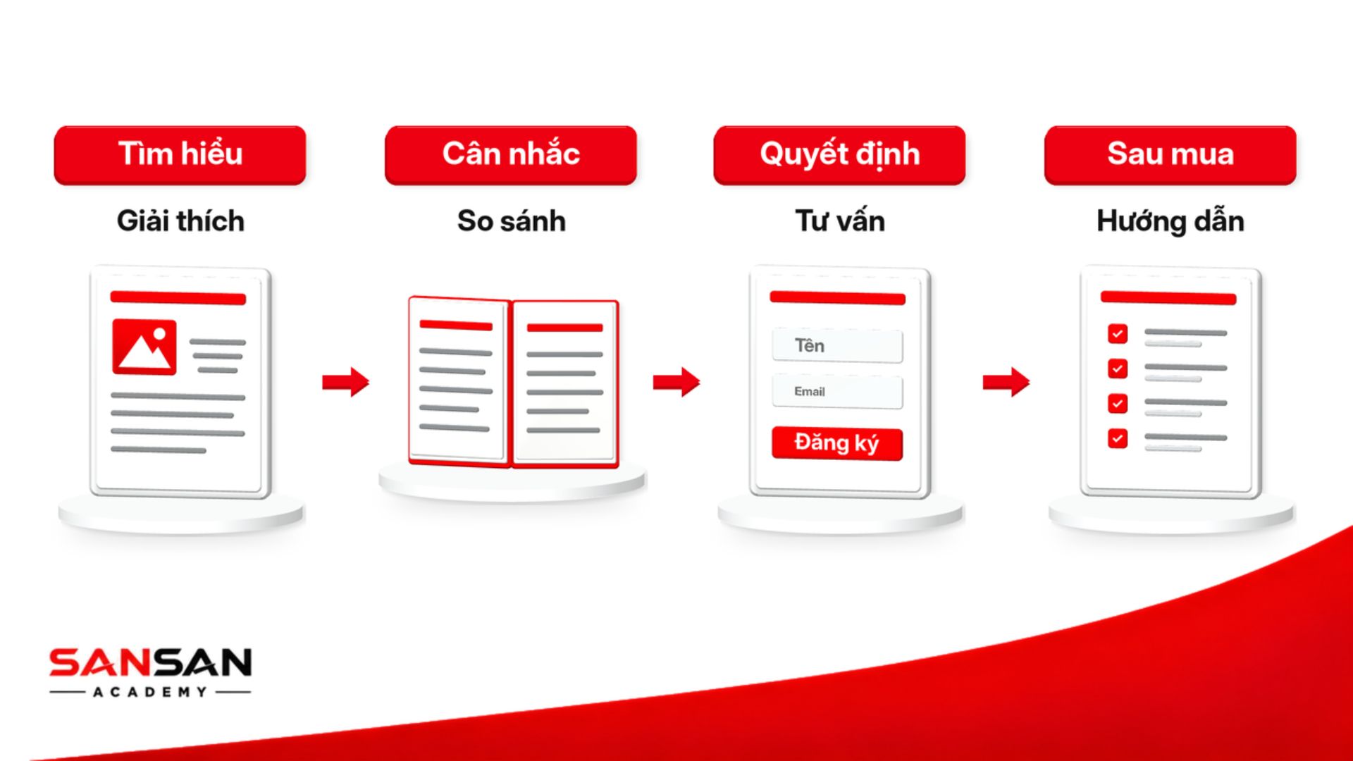 Content Marketing hỗ trợ khách hàng ở các giai đoạn tìm hiểu, cân nhắc, quyết định và sau mua bằng nội dung phù hợp.