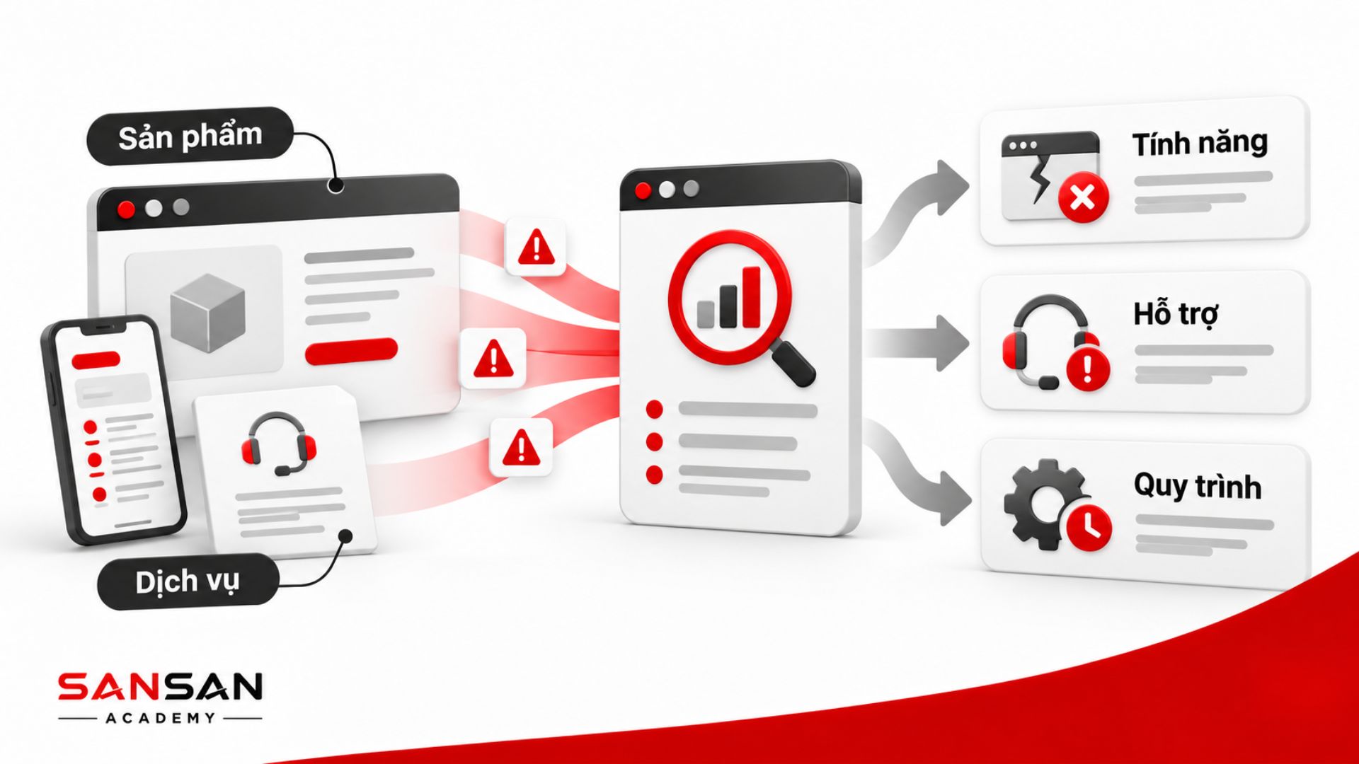 Phân tích các vấn đề về sản phẩm và dịch vụ liên quan đến tính năng, hỗ trợ và quy trình có thể làm khách hàng rời bỏ.