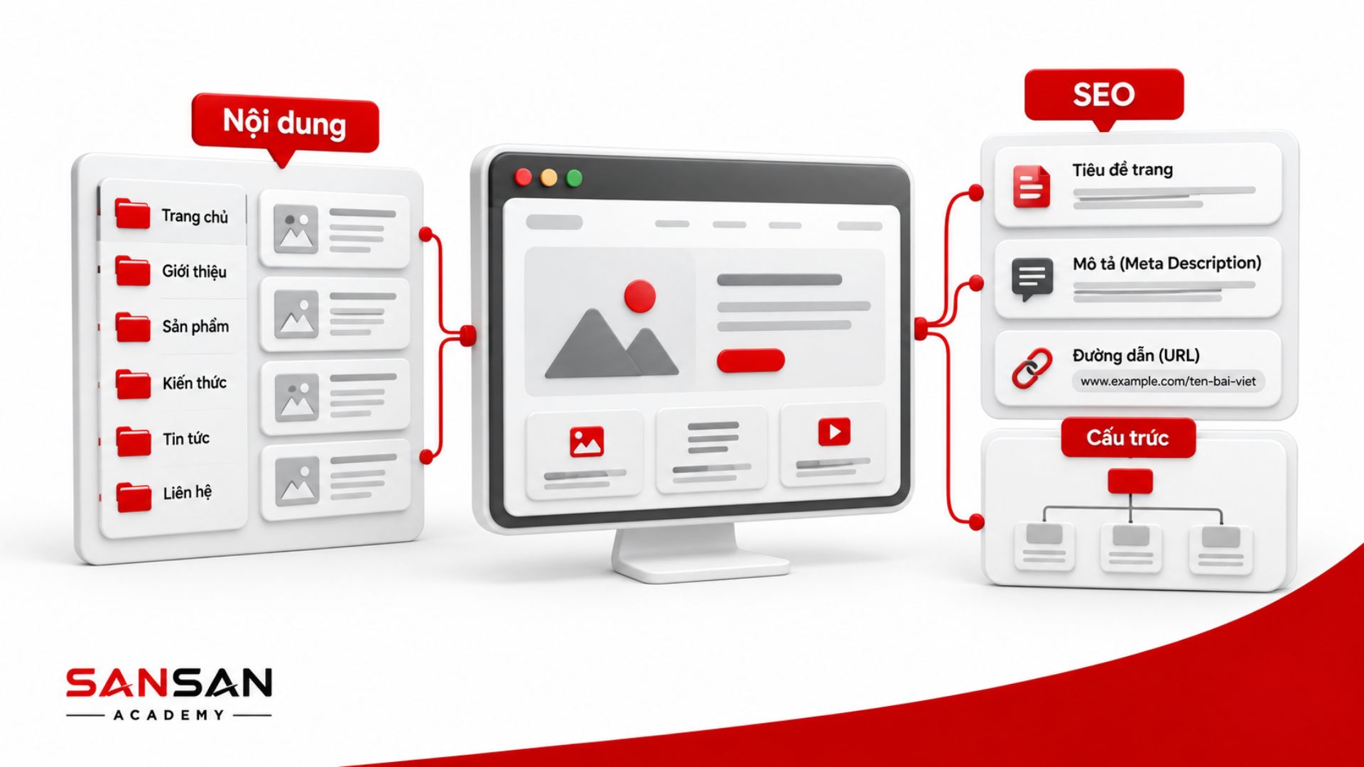CMS hỗ trợ quản lý cấu trúc nội dung và các yếu tố SEO như tiêu đề trang, Meta Description và URL của website.