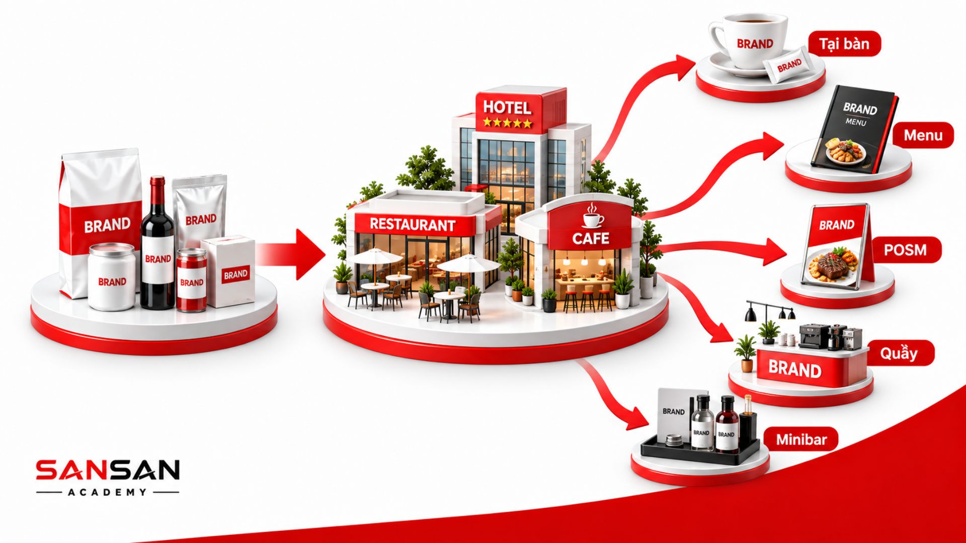 Sản phẩm trong kênh Horeca hỗ trợ tăng nhận diện thương hiệu qua các điểm chạm như tại bàn, menu, POSM, quầy và minibar.