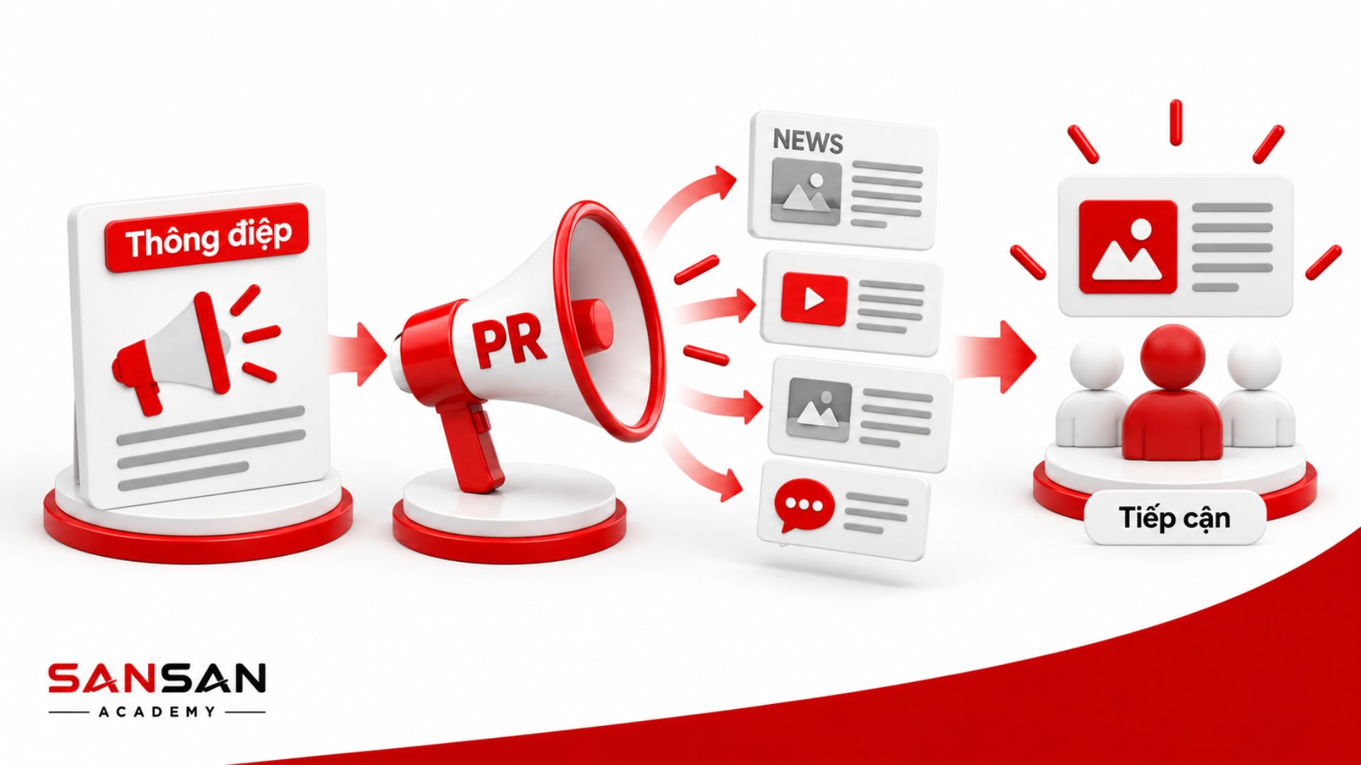 PR hỗ trợ truyền tải thông điệp Marketing qua báo chí, video, bài viết và các nội dung truyền thông để tiếp cận công chúng.